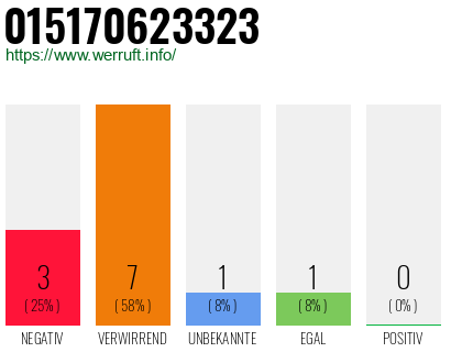 Rufnummer 015170623323 Telefonnummer 015170623323