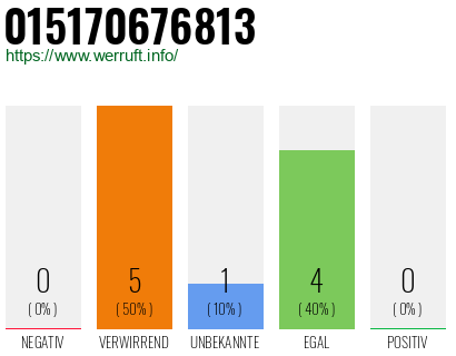 Telefonnummer 015170676813
