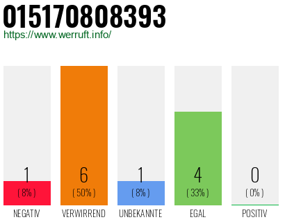 Rufnummer 015170808393 Telefonnummer 015170808393