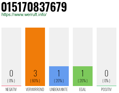 Rufnummer 015170837679 Telefonnummer 015170837679