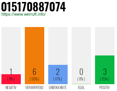 Rufnummer 015170887074 Telefonnummer 015170887074
