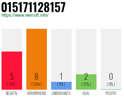 Rufnummer 015171128157 Telefonnummer 015171128157