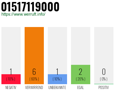 Rufnummer 01517119000 Telefonnummer 01517119000