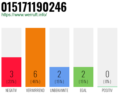 Rufnummer 015171190246 Telefonnummer 015171190246