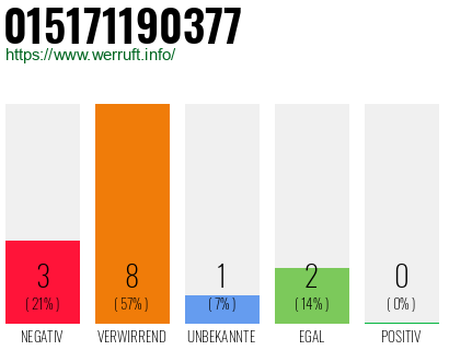Rufnummer 015171190377 Telefonnummer 015171190377