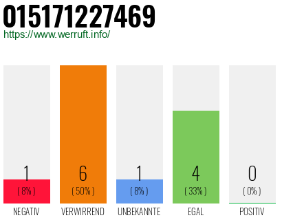 Rufnummer 015171227469 Telefonnummer 015171227469