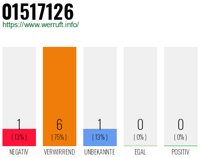 Rufnummer 01517126 Telefonnummer 01517126