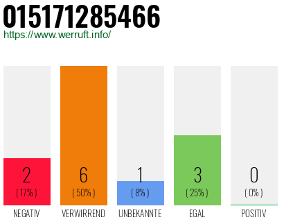Rufnummer 015171285466 Telefonnummer 015171285466