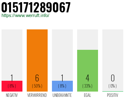 Rufnummer 015171289067 Telefonnummer 015171289067