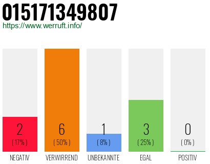 Rufnummer 015171349807 Telefonnummer 015171349807