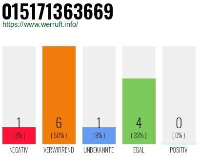 Telefonnummer 015171363669