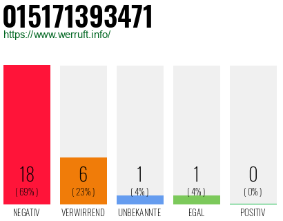 Rufnummer 015171393471 Telefonnummer 015171393471