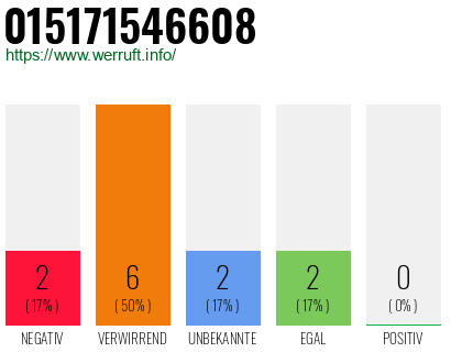 Rufnummer 015171546608 Telefonnummer 015171546608