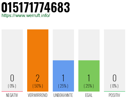 Telefonnummer 015171774683