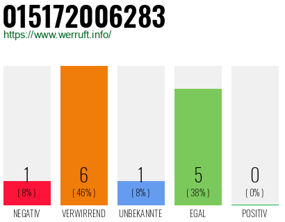 Telefonnummer 015172006283