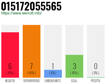 Rufnummer 015172055565 Telefonnummer 015172055565