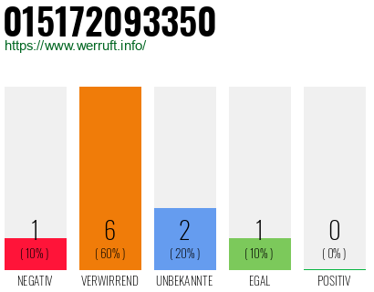 Rufnummer 015172093350 Telefonnummer 015172093350