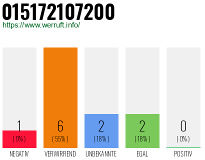 Rufnummer 015172107200 Telefonnummer 015172107200