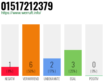 Rufnummer 01517212379 Telefonnummer 01517212379