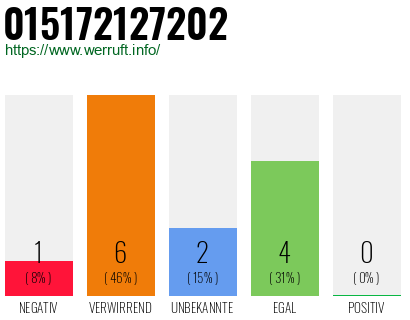 Rufnummer 015172127202 Telefonnummer 015172127202