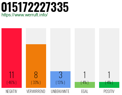 Rufnummer 015172227335 Telefonnummer 015172227335