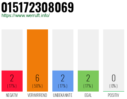 Rufnummer 015172308069 Telefonnummer 015172308069