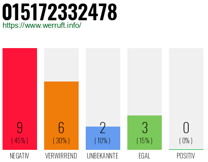 Rufnummer 015172332478 Telefonnummer 015172332478