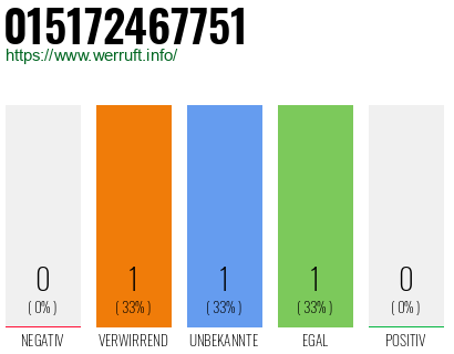 Telefonnummer 015172467751