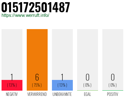 Rufnummer 015172501487 Telefonnummer 015172501487
