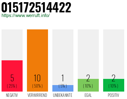 Rufnummer 015172514422 Telefonnummer 015172514422