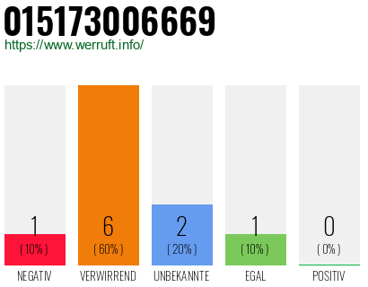 Rufnummer 015173006669 Telefonnummer 015173006669