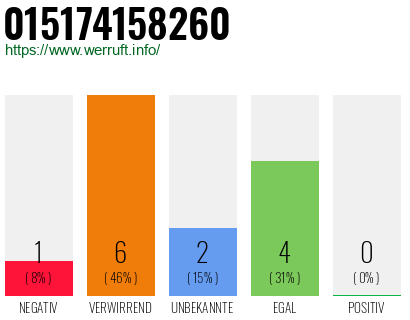 Rufnummer 015174158260 Telefonnummer 015174158260