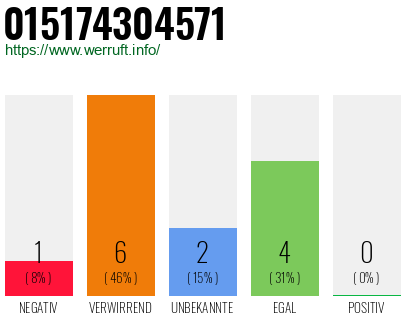 Rufnummer 015174304571 Telefonnummer 015174304571