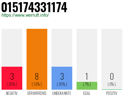 Rufnummer 015174331174 Telefonnummer 015174331174