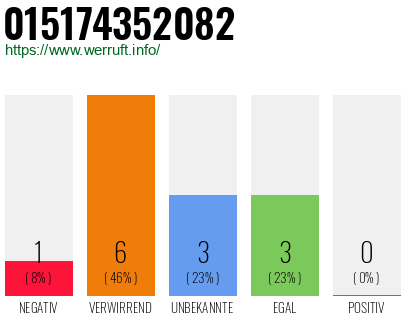 Rufnummer 015174352082 Telefonnummer 015174352082