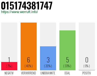 Rufnummer 015174381747 Telefonnummer 015174381747