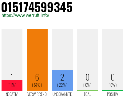 Rufnummer 015174599345 Telefonnummer 015174599345