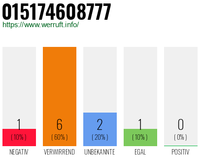 Rufnummer 015174608777 Telefonnummer 015174608777