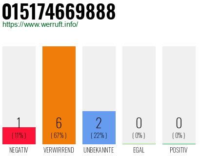 Rufnummer 015174669888 Telefonnummer 015174669888