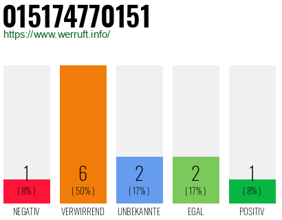 Rufnummer 015174770151 Telefonnummer 015174770151