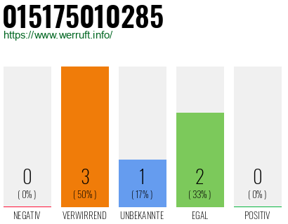 Telefonnummer 015175010285