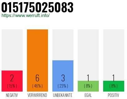 Rufnummer 015175025083 Telefonnummer 015175025083