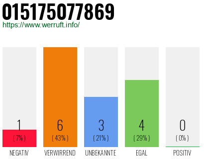 Rufnummer 015175077869 Telefonnummer 015175077869