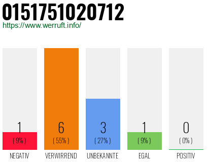 Rufnummer 0151751020712 Telefonnummer 0151751020712