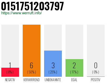 Rufnummer 0151751203797 Telefonnummer 0151751203797
