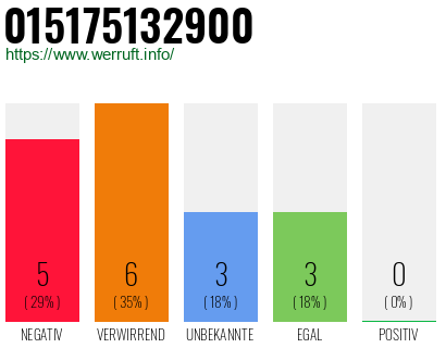 Rufnummer 015175132900 Telefonnummer 015175132900