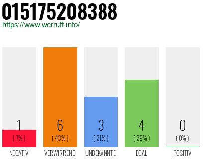 Rufnummer 015175208388 Telefonnummer 015175208388