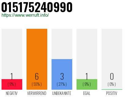Rufnummer 015175240990 Telefonnummer 015175240990