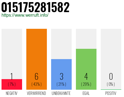Rufnummer 015175281582 Telefonnummer 015175281582