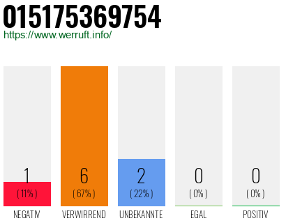 Rufnummer 015175369754 Telefonnummer 015175369754